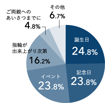 プロポーズのタイミングは?