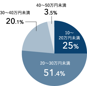 購入される婚約指輪の価格